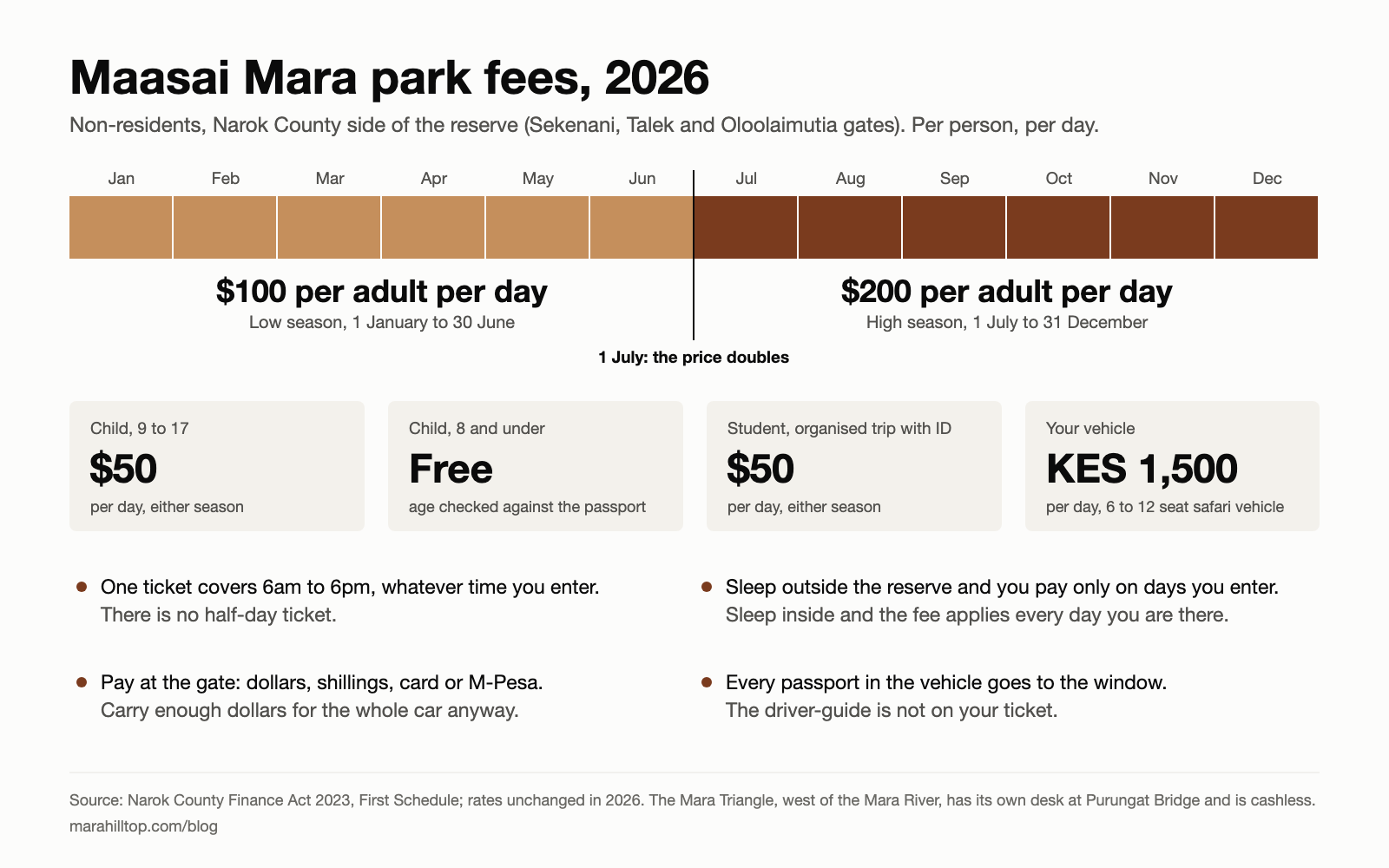 Maasai Mara park fees 2026 at a glance: $100 per adult per day from January to June, $200 from July to December, children 9 to 17 $50, 8 and under free, one ticket valid 6am to 6pm