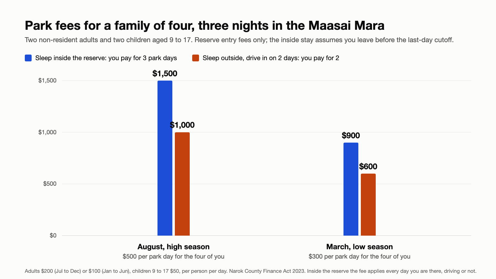 Bar chart: park fees for a family of four over three nights in the Maasai Mara, sleeping inside the reserve versus outside it, in August and in March