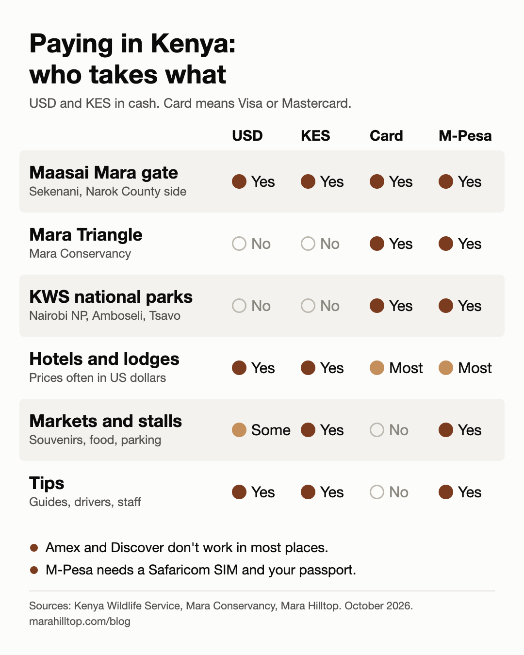 Chart of what each place in Kenya accepts: Sekenani Gate in the Maasai Mara takes US dollars, shillings, card and M-Pesa; the Mara Triangle and KWS national parks take card or M-Pesa only; hotels and lodges take dollars and shillings and mostly card and M-Pesa; markets and stalls take shillings and M-Pesa, sometimes dollars, not cards; tips can be dollars, shillings or M-Pesa